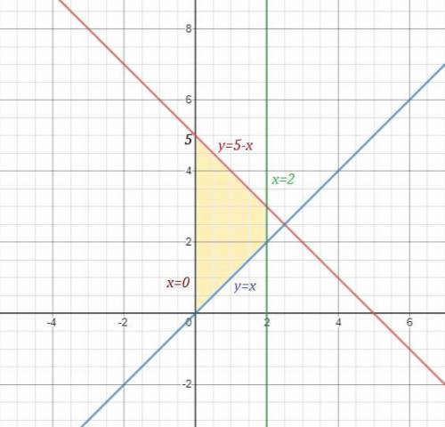 Определи площадь фигуры, ограниченной линиями y=х, y=5-х, x=0, x=2.