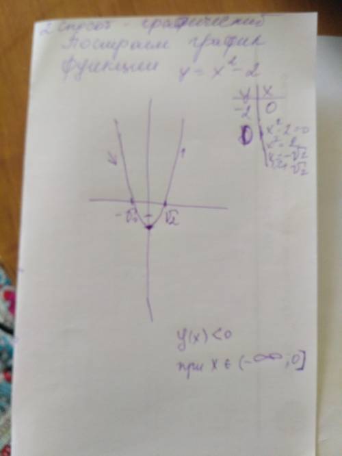 Найдите промежутки убывания функции y=x^2-2