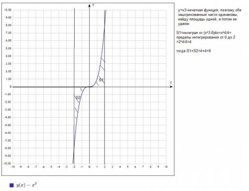 Найти площадь фигуры ограниченной кривой у=х³ , прямой х=-2 , прямой х=2 , осью OX