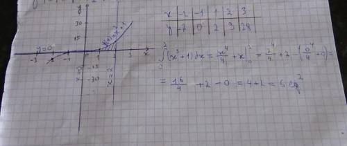 Найдите площадь фигуры, ограниченной линиями у=х3+1, у=0, х=0, х=2.