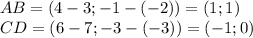 AB = (4 - 3; -1 - (-2)) = (1; 1)\\CD = (6 - 7; -3 - (-3)) = (-1; 0)\\