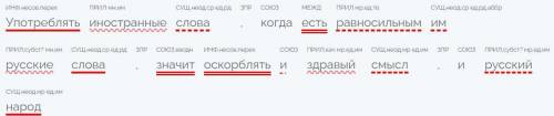 Синтаксический разбор Сложноподчинённое предложения: Употреблять иностранные слова, когда есть равно