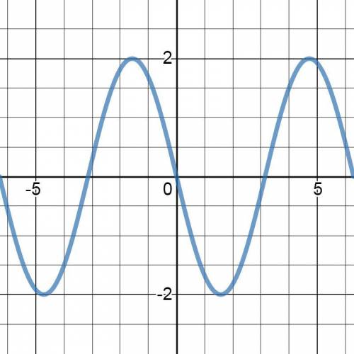 Постройте график функции у= –2sinх в диапазоне [-2π;2π]