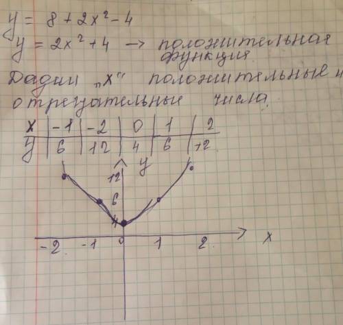 Исследуйте функцию и постройте ее график: y = 8 + 2x^2 – 4