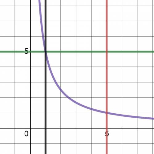 Побудувати графік та найти площу фігури,яка обмежена Наступими функціямі: у=5, y= 5/x, x=1,x=5