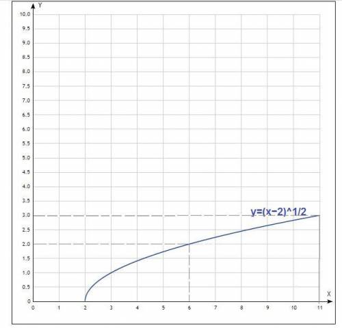 Построить график функции y=(х−2)1/21/2 - это степень