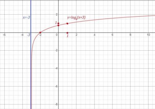 Построить график функций 1) у=log4(x+3)