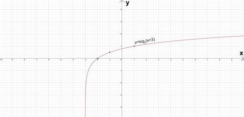 Построить график функций 1) у=log4(x+3)