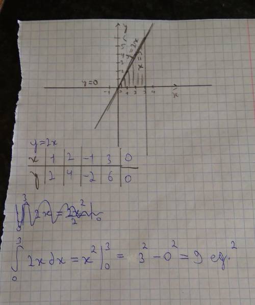 Вычислить площадь фигуры,ограниченной линиями у=2х , у=0, х=3