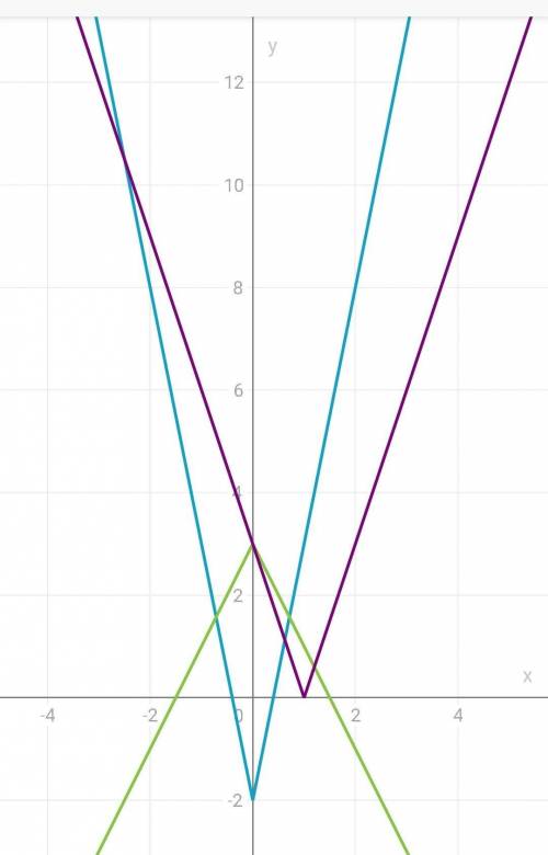 Построить графики функций у=|5x|-2 у=-|2x|+3 у=|3x-3|