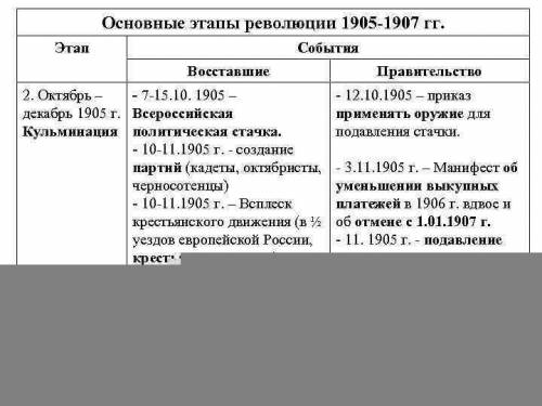 2.Составьте «Хронограф революции 1905-1907 гг.» (этапы, основные признаки