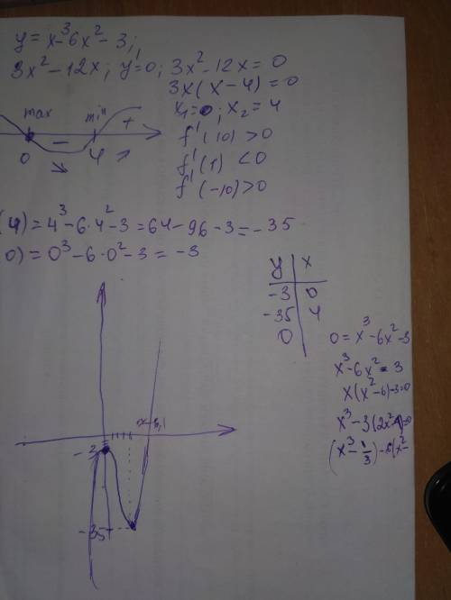 CРОЧНО СДАТЬ СЕССИЮ. Исследовать функцию y=x^3-6x^2+6x-3 с производной и построить график этой функц