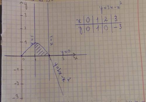 Вычислите объём тела, полученного при вращении полученной фигуры вокруг оси Ох y=2x-x^2 y=0 x=1 x=2