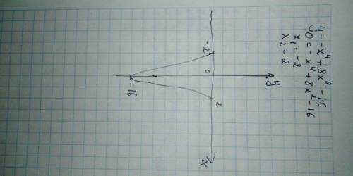 Исследовать функцию y= -x^4+8x^2-16 и построить её график.