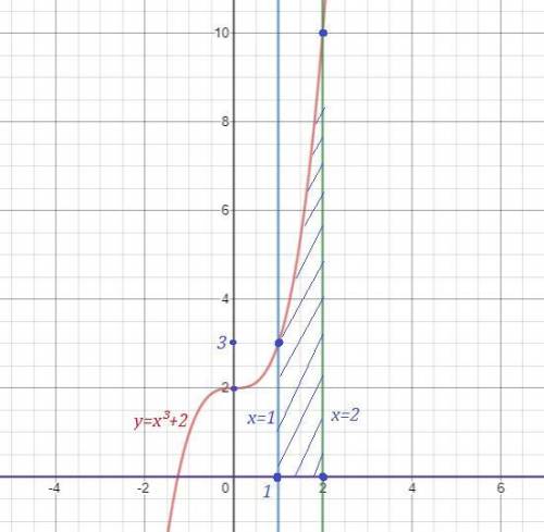 Вычислите площадь фигуры（S）ограниченной линиями с интеграла（с графиком）y＝x^3+2,y=0,x=1,x=2