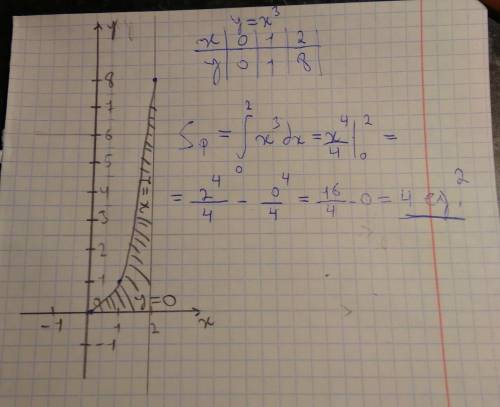 Знайіть площу фігури, обмеженої графіком функції у=х³ та прямими у=0 і х=2