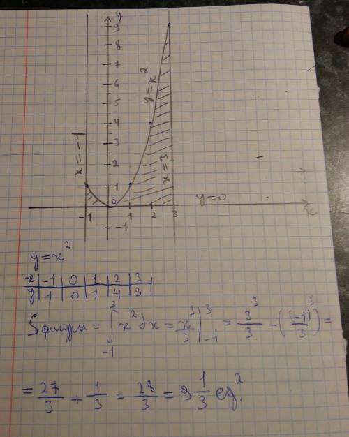 Вычислите площадь фигуры ограниченной линиями у=x^2, y=0, x=-1, x=3