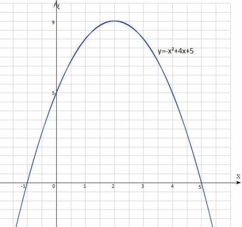 Постройте график функции y=5+4х-х² Найдите: а) при каких значениях аргумента значения функции отрица