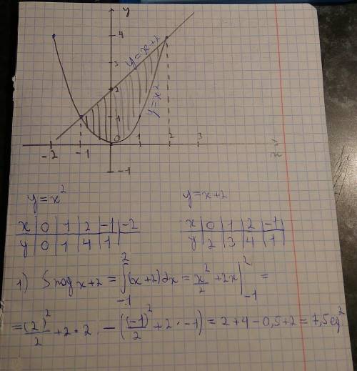 Вычислить площадь фигуры, ограниченной линиями y=x^2 y=x+2. С решением