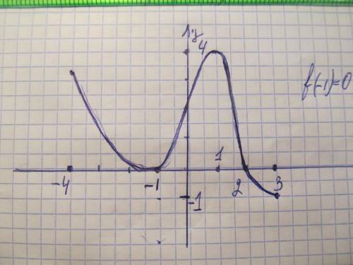 Изобразите график непрерывной функции, зная,что: а) область определения функции есть промежуток [-4;