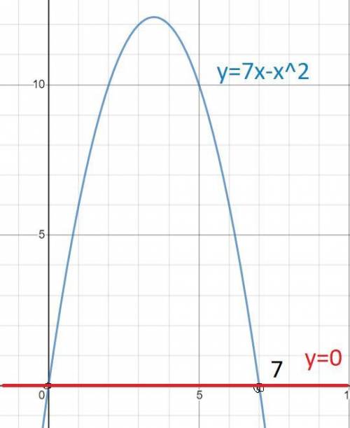 Вычислите площадь фигуры, ограниченной заданными линиями. y=7x-x^2; y=0​