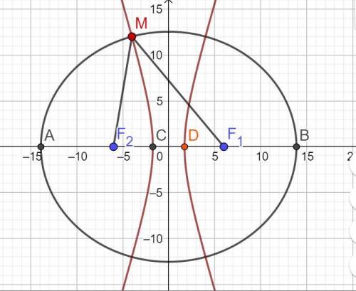 Написать уравнения эллипса и гиперболы с фокусами (6,0) и (-6,0) , проходящих через точку (- 4,12)