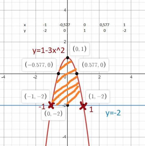 Решите Вычислить площадь фигуры, ограниченной параболой y = 1- 3x^2 и прямой y= - 2