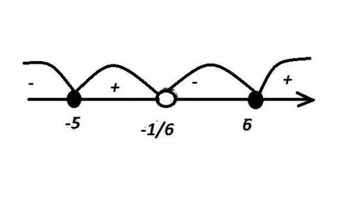 Решите неравенство методом интервалов: (x+5)(x-6)/6x+1<0