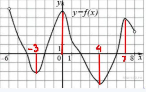 На рисунке изображен график функции y = f(x), определенной на интервале (−6; 8). Определите количест
