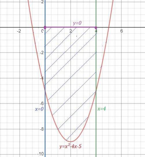 Вычислите с определенного интеграла площадь фигуры, ограниченной линиями. у=х^2-4х-5 , у=0, х=0,х=4