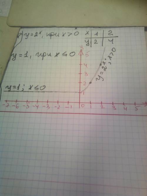 Постройте график функций у={2^x, если х>0{1,если меньше или равно 0​