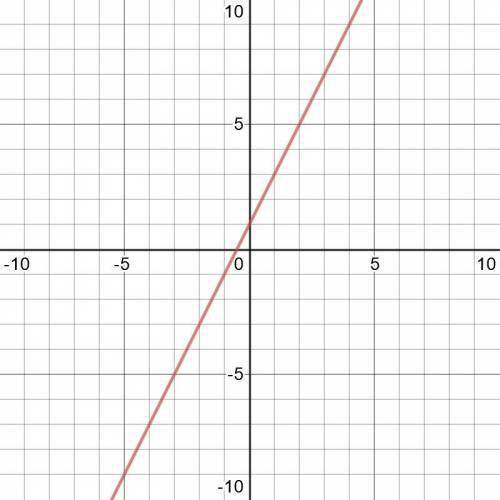Известно, что график функции у=kх+1 проходит через точку C(2;5). Найдите значение k. Постройте графи