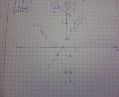 Решите графически y=|2X+4|-2