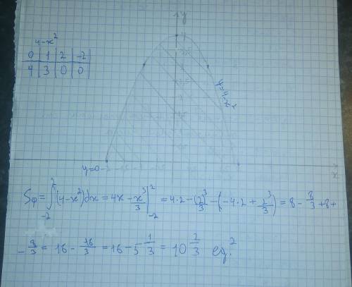 Найти площадь фигуры ограниченной графиком функции у= 4-x^2 и прямой у = 0 (ось ОХ)