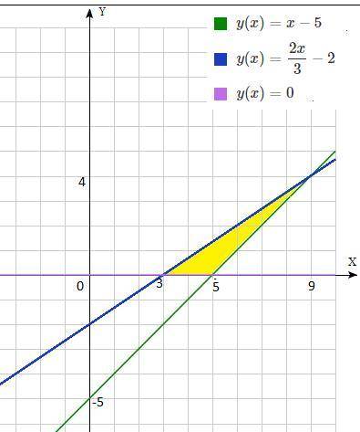 найти площадь фигуры ограниченной прямыми х-у-5=0, 2х-3у-6=0 и y=0