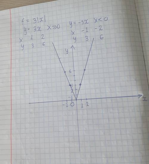 ребят Постройте график функции f = 3|x| С разбором