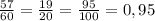 \frac{57}{60} =\frac{19}{20} =\frac{95}{100} =0,95