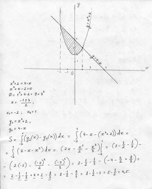 Найдите площадь фигуры, ограниченной линиями y=x^2+2, y=4-x .