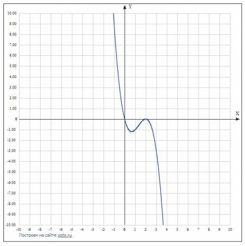 У = - х 3 + 4х 2 – 4х Найти: 1. область определения функции; 2. производную функции; 3. стационарные