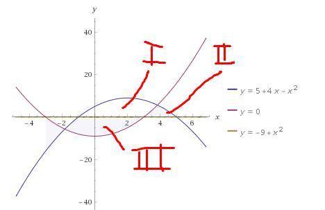 Очень нужно пож. 65б Найдите площадь фигуры, ограниченной графиком функции y=f(x) и осью Ox. a) f(x)
