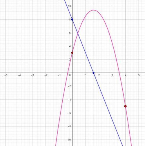 Значение первообразной F(x) функции f(x)=-5x+8 в точке 0 равно 3. Найдите F(4)