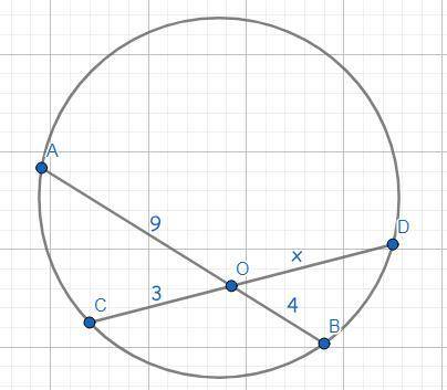 Хорды окружности AB и CD пересекаются в точке O. Если AO=9, OB=4 и CO=3, найдите длину хорды CD. (от
