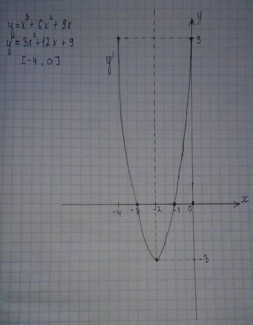 С производной постройте график функции на отрезке [-4;0] у = х3 + 6х2 + 9х Мне нужен только сам граф