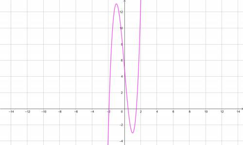 Найдите промежуток убывания функции > f(x)=4х^3-12х+5полное решение!