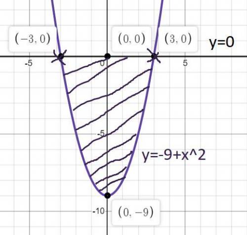 Исследовать с производной и построить график функции:y=3x-x^3+12)Вычислить площадь фигуры ограниченн