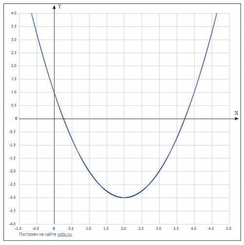 Изобразите график непрерывной функции, зная что 2 – единственная точка экстремума функции.