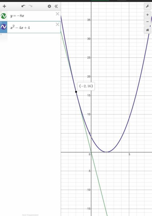 Cоставить уравнение касательной к графику функции в заданной точке y = x^2 - 4x + 4 Xо распишите всё