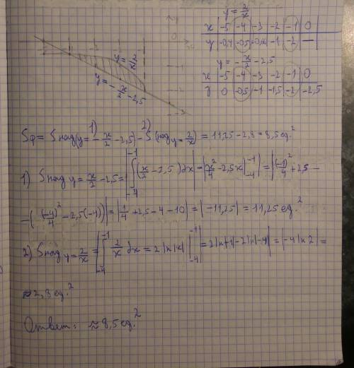 Вычислить площадь фигуры, ограниченной линиями: y=2/x, y= -x/2 - 5/2