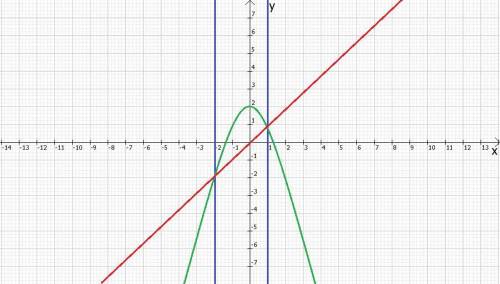Найти площадь фигуры, ограниченной линиями y=-x^2+2, y=x.