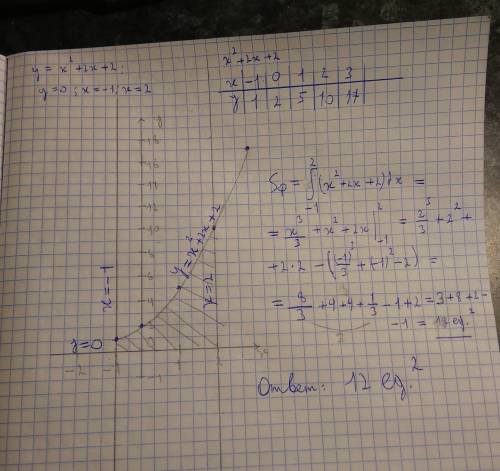 Вычислить площадь фигуры ограниченной графиками функций y=x^2+2x+2,y=0,x=-1,x=2